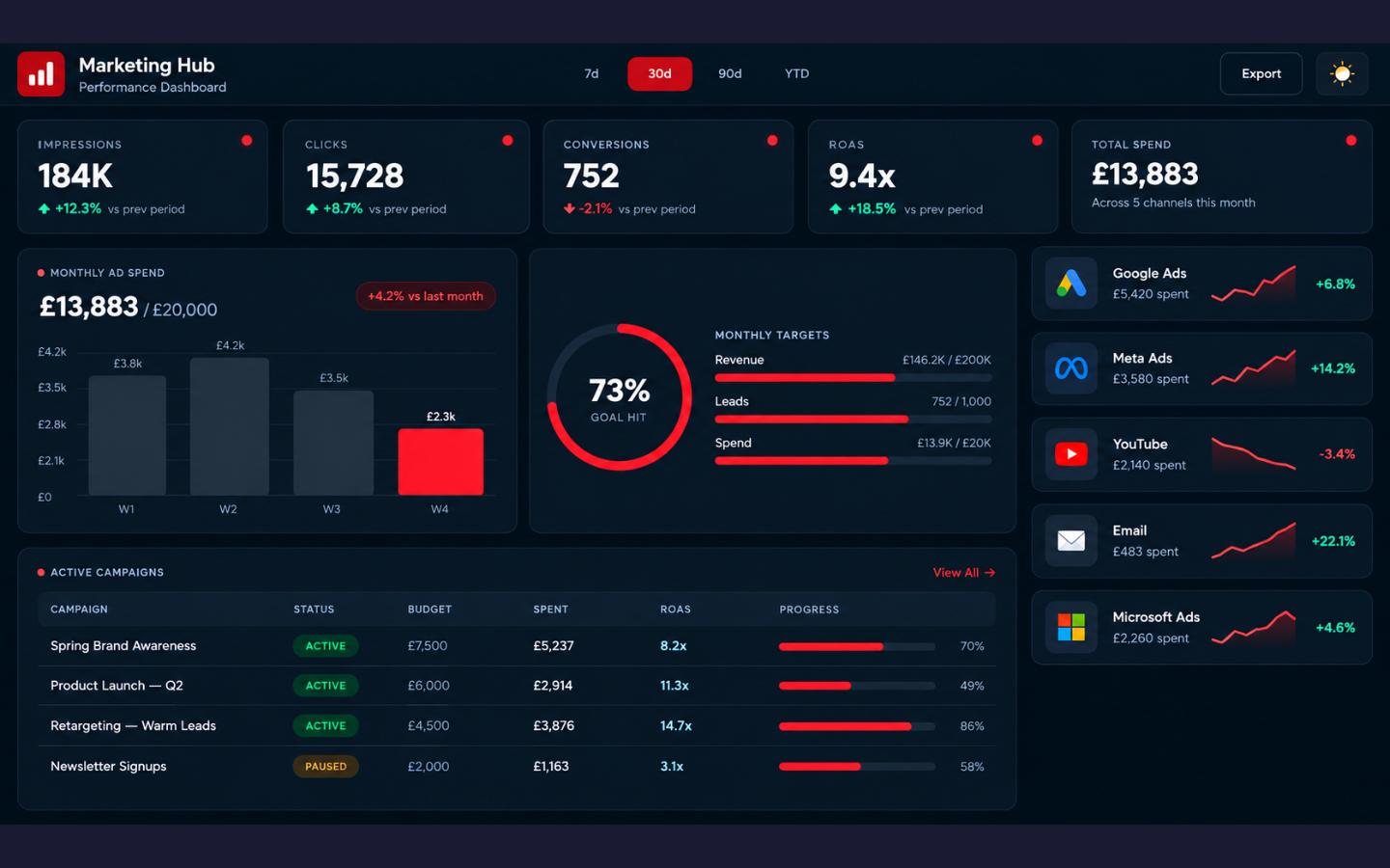 A mockup of what a marketing dashboard would look like, in the Red Fin digital branded colours of navy, white and red