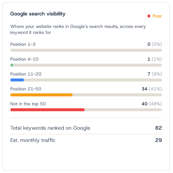Red Fin Digital SEO audit report showing search visibility and keyword rankings